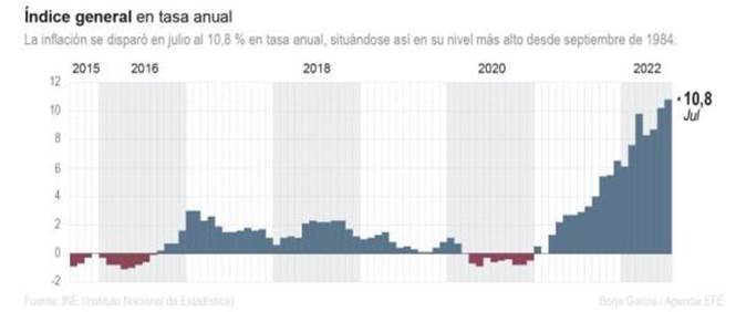 La inflación sigue escalando, al 10,8 % en julio, la máxima en 38 años
